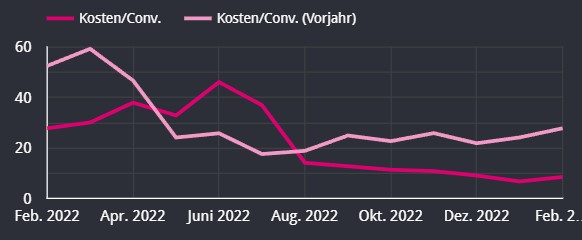kosten pro conversions-ads-grafik