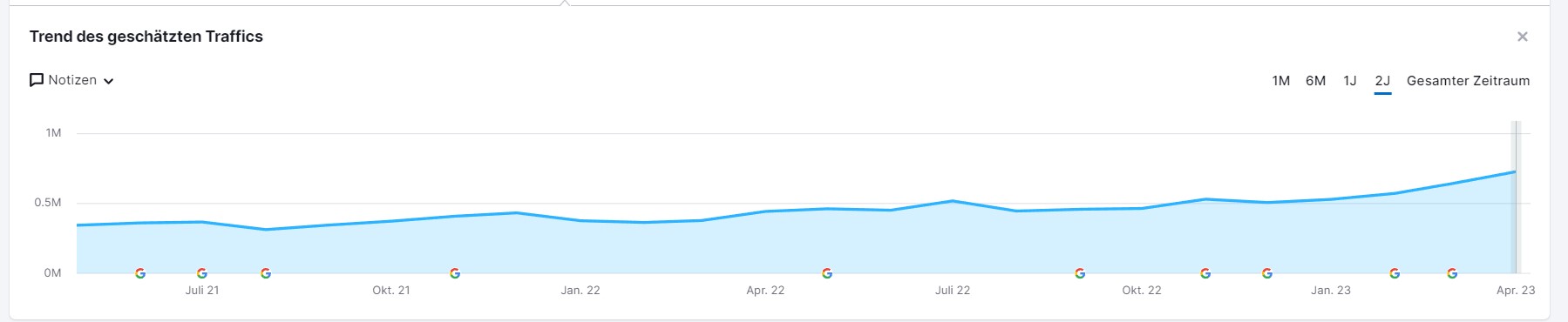 Sichtbarkeitsindex Success Story