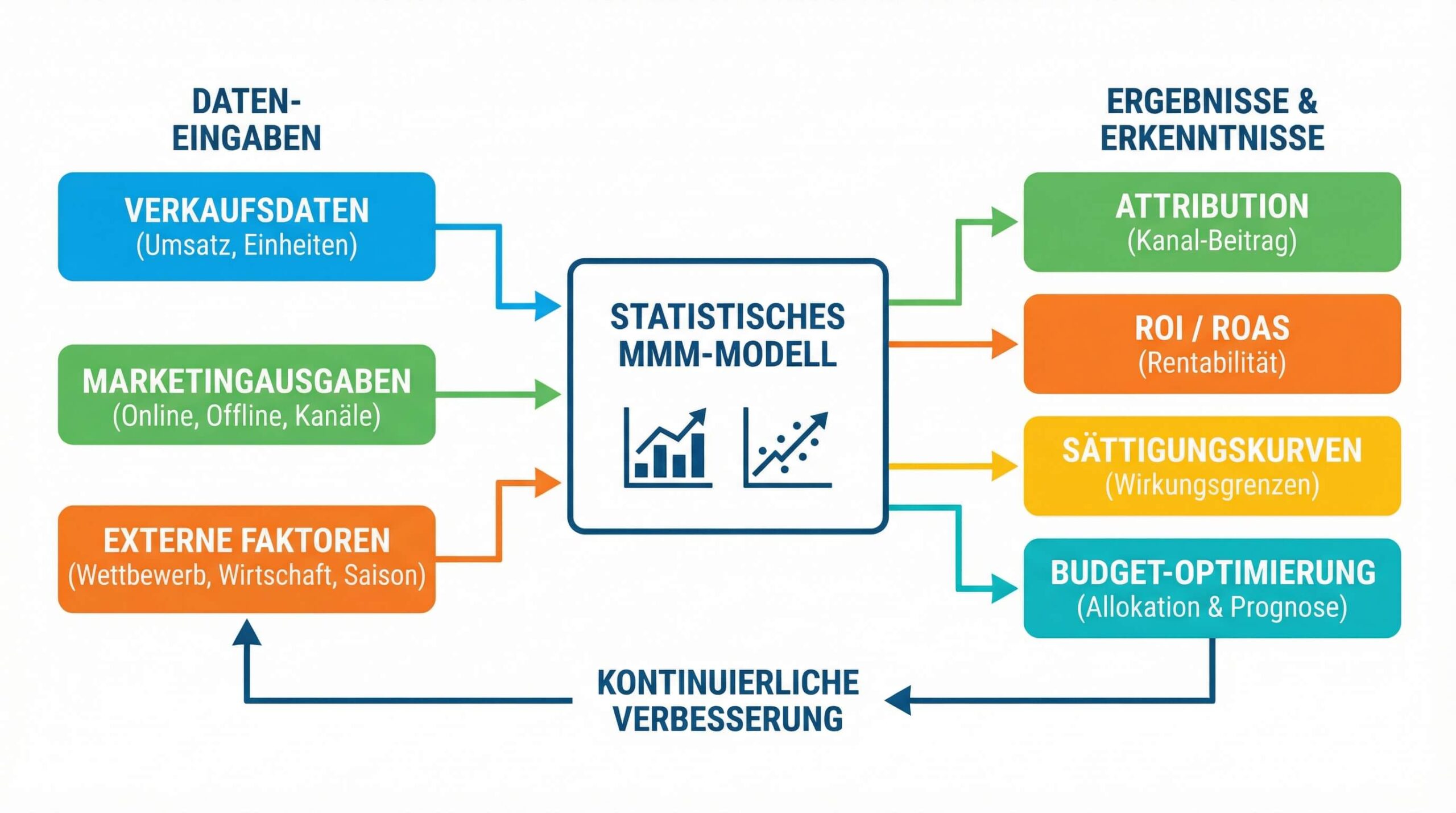 marketing-mix-modeling-diagramm