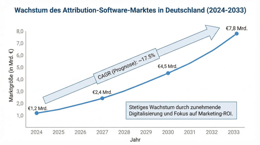 marktwachstum-attribution